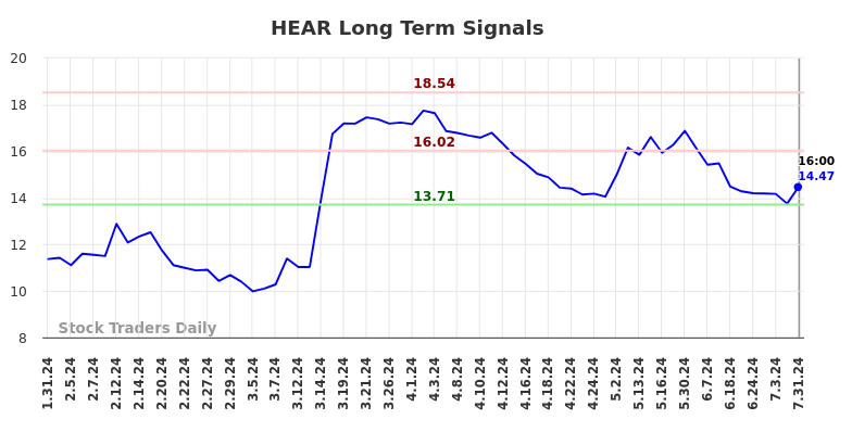 HEAR Long Term Analysis for August 1 2024