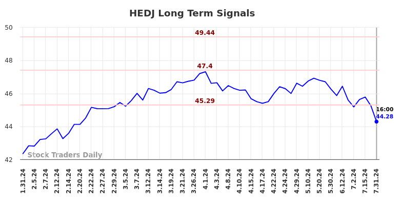 HEDJ Long Term Analysis for August 1 2024