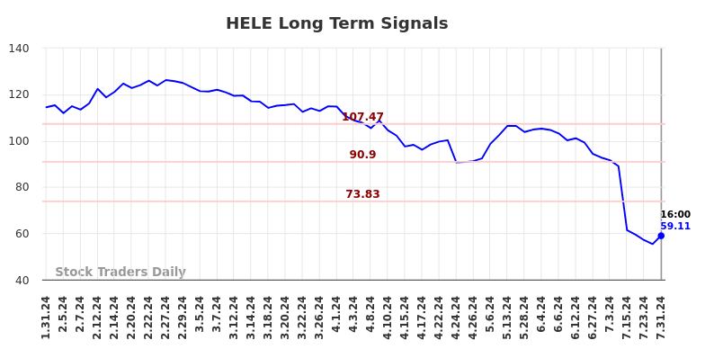 HELE Long Term Analysis for August 1 2024