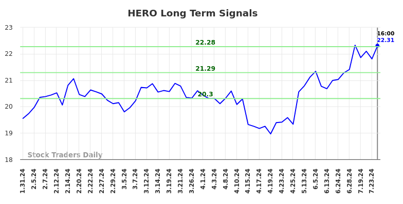 HERO Long Term Analysis for August 1 2024