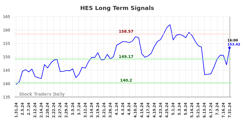 HES Long Term Analysis for August 1 2024