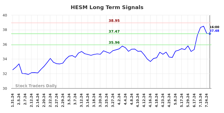 HESM Long Term Analysis for August 1 2024