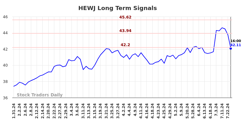 HEWJ Long Term Analysis for August 1 2024