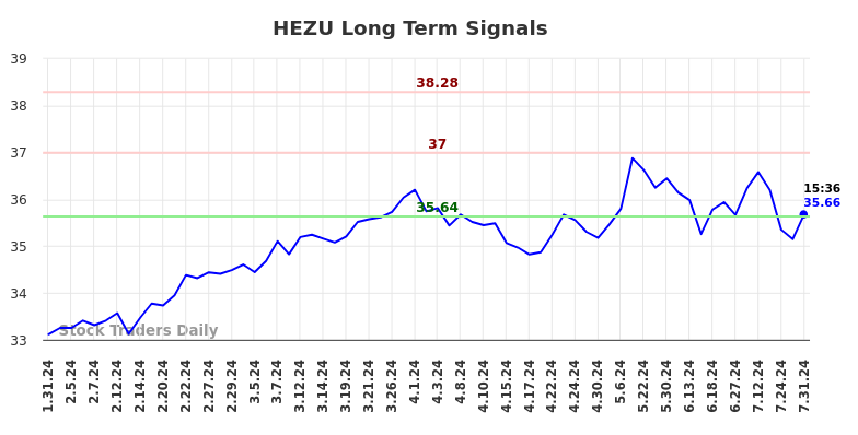 HEZU Long Term Analysis for August 1 2024 HEZU Long Term Analysis for August 1 2024