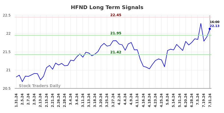 HFND Long Term Analysis for August 1 2024