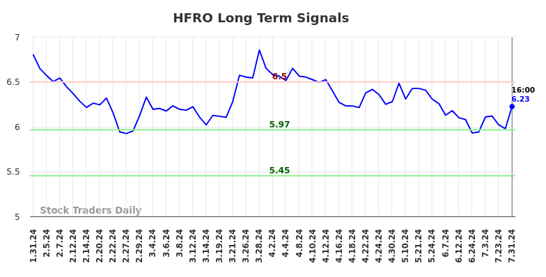 HFRO Long Term Analysis for August 1 2024