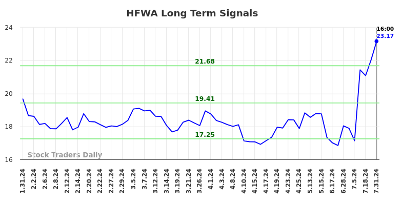 HFWA Long Term Analysis for August 1 2024