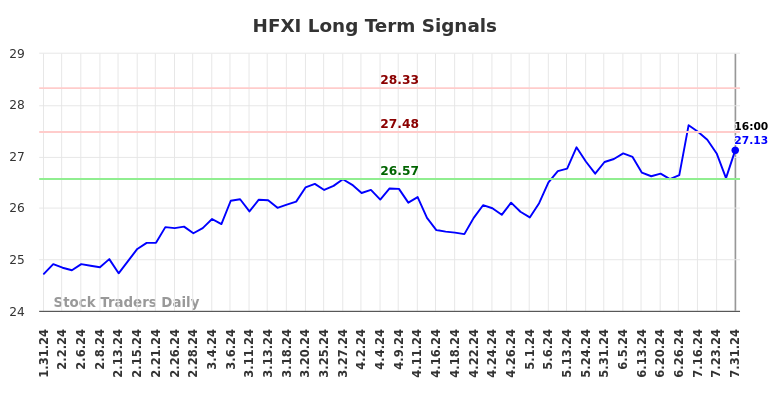 HFXI Long Term Analysis for August 1 2024