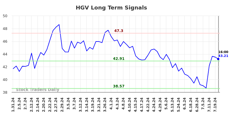 HGV Long Term Analysis for August 1 2024