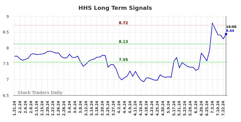 HHS Long Term Analysis for August 1 2024