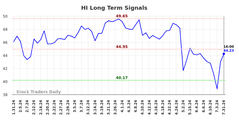 HI Long Term Analysis for August 1 2024