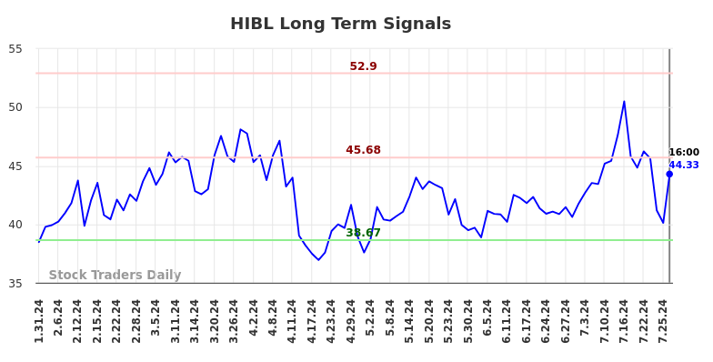 HIBL Long Term Analysis for August 1 2024