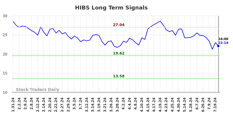 HIBS Long Term Analysis for August 1 2024