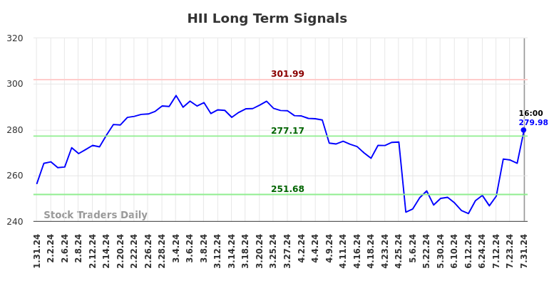 HII Long Term Analysis for August 1 2024