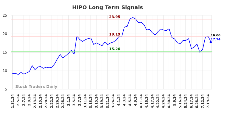 HIPO Long Term Analysis for August 1 2024 HIPO Long Term Analysis for August 1 2024