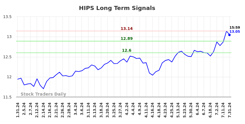 HIPS Long Term Analysis for August 1 2024