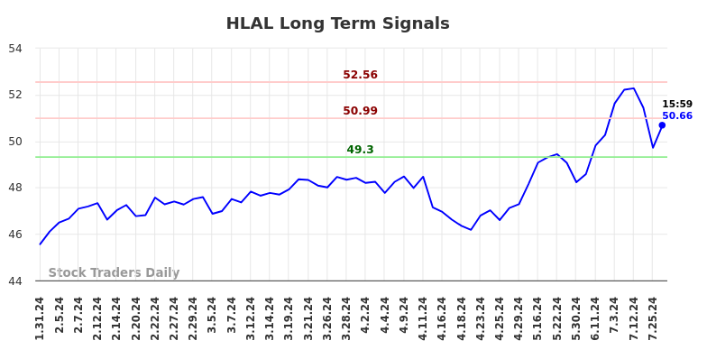 HLAL Long Term Analysis for August 1 2024