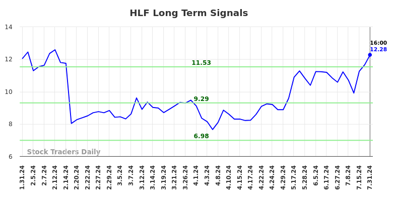 HLF Long Term Analysis for August 1 2024