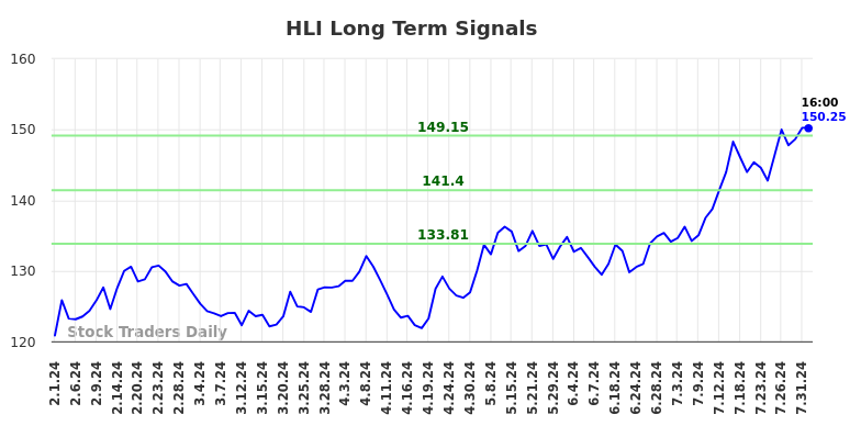 HLI Long Term Analysis for August 1 2024