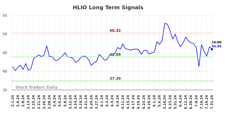 HLIO Long Term Analysis for August 1 2024