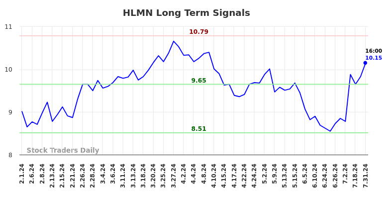 HLMN Long Term Analysis for August 1 2024