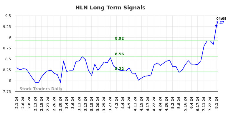 HLN Long Term Analysis for August 1 2024 HLN Long Term Analysis for August 1 2024