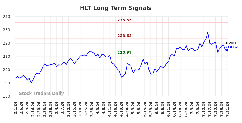 HLT Long Term Analysis for August 1 2024