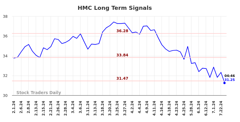 HMC Long Term Analysis for August 1 2024