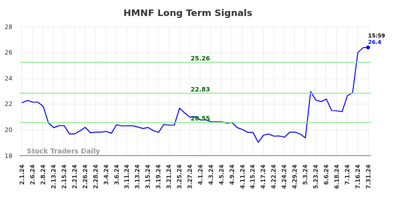 HMNF Long Term Analysis for August 1 2024