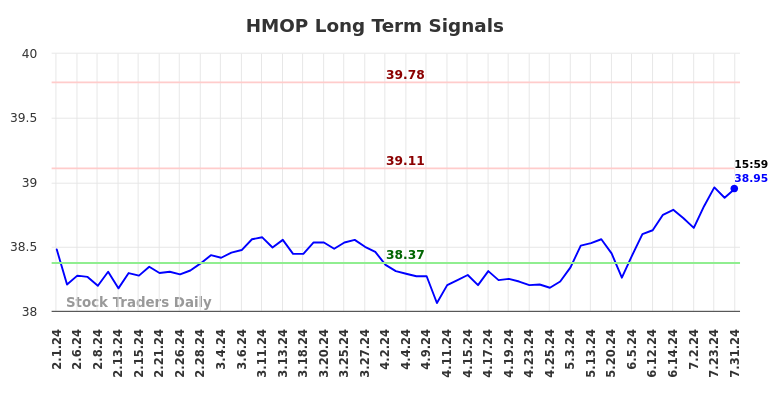 HMOP Long Term Analysis for August 1 2024