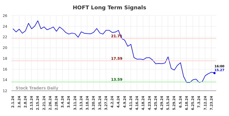 HOFT Long Term Analysis for August 1 2024