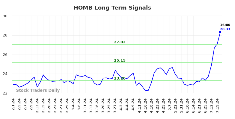 HOMB Long Term Analysis for August 1 2024