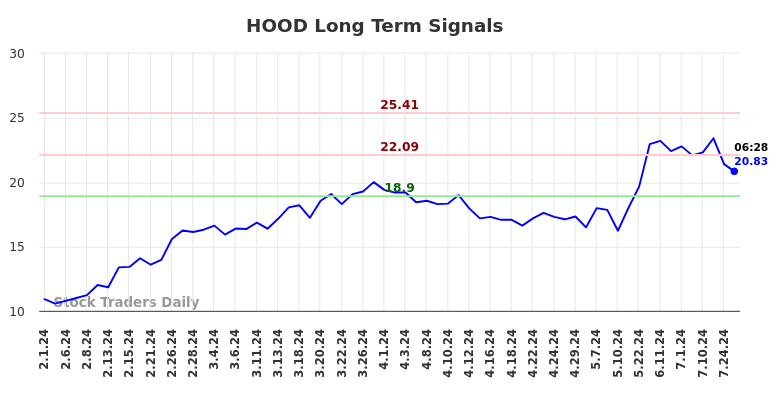 HOOD Long Term Analysis for August 1 2024