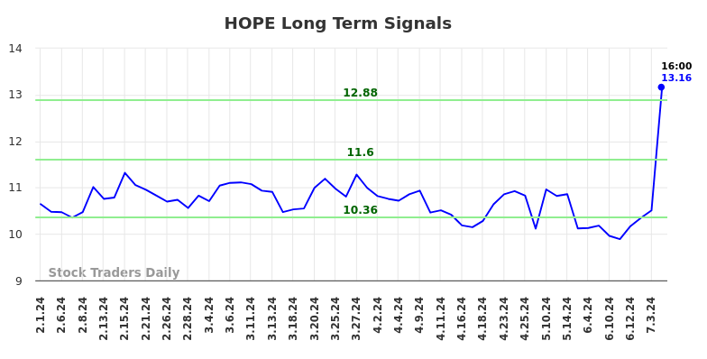 HOPE Long Term Analysis for August 1 2024 HOPE Long Term Analysis for August 1 2024