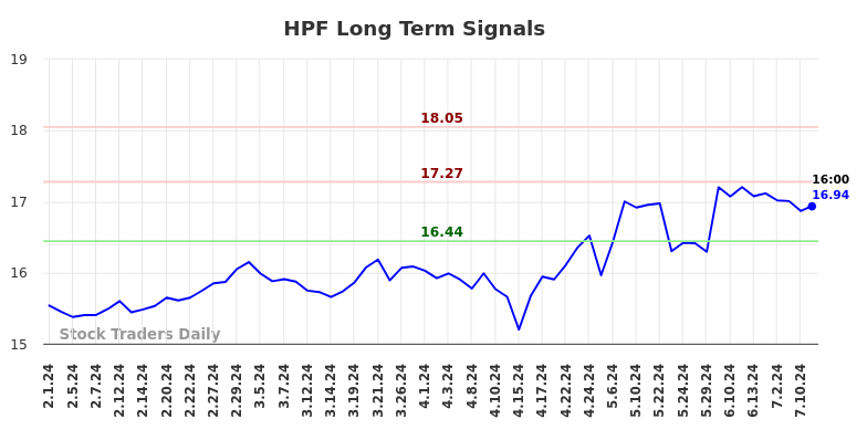HPF Long Term Analysis for August 1 2024