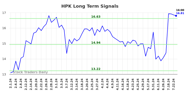 HPK Long Term Analysis for August 1 2024