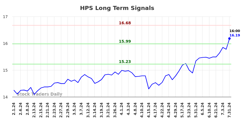 HPS Long Term Analysis for August 1 2024