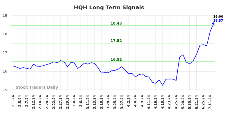 HQH Long Term Analysis for August 1 2024