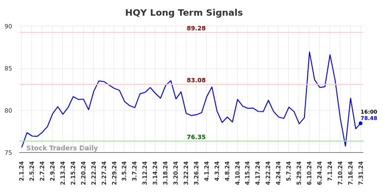 HQY Long Term Analysis for August 1 2024 HQY Long Term Analysis for August 1 2024