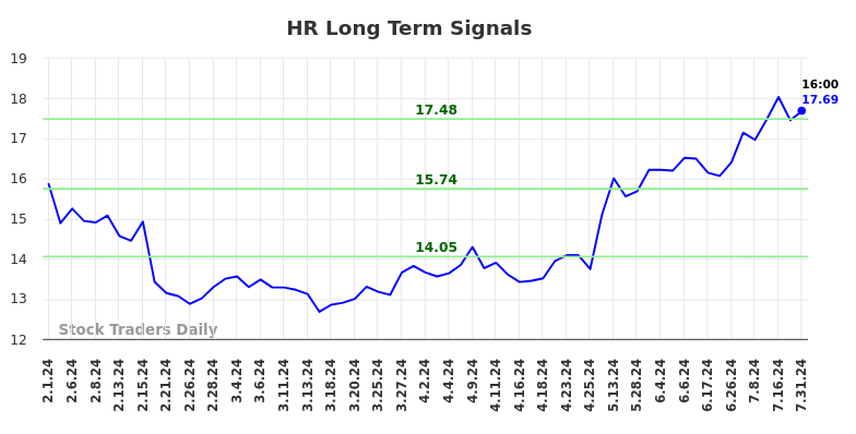 HR Long Term Analysis for August 1 2024