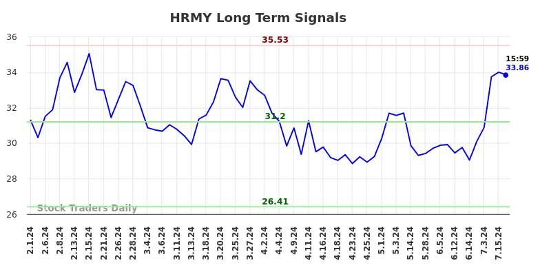 HRMY Long Term Analysis for August 1 2024