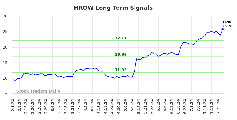 HROW Long Term Analysis for August 1 2024