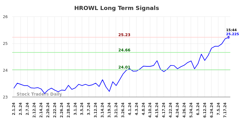 HROWL Long Term Analysis for August 1 2024