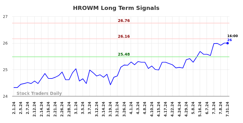 HROWM Long Term Analysis for August 1 2024 HROWM Long Term Analysis for August 1 2024