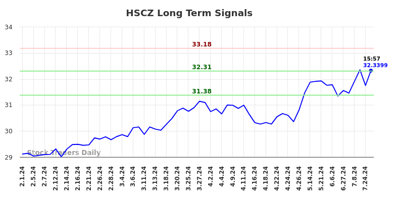 HSCZ Long Term Analysis for August 1 2024