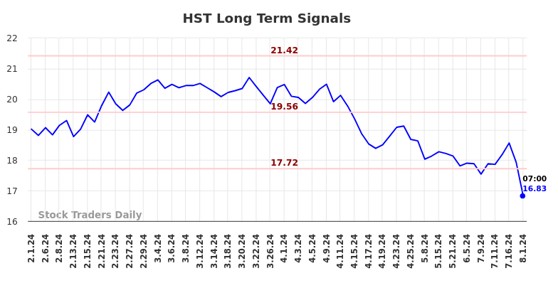 HST Long Term Analysis for August 1 2024