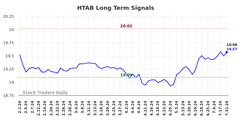 HTAB Long Term Analysis for August 1 2024