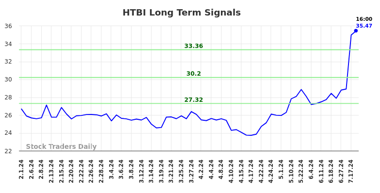 HTBI Long Term Analysis for August 1 2024