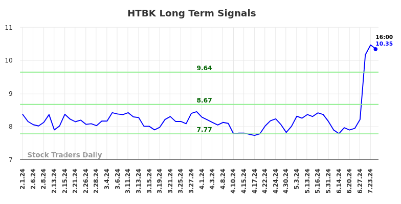 HTBK Long Term Analysis for August 1 2024