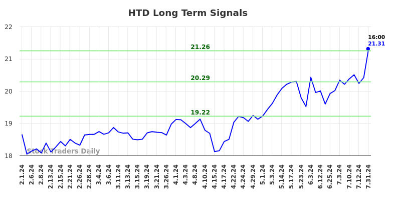 HTD Long Term Analysis for August 1 2024